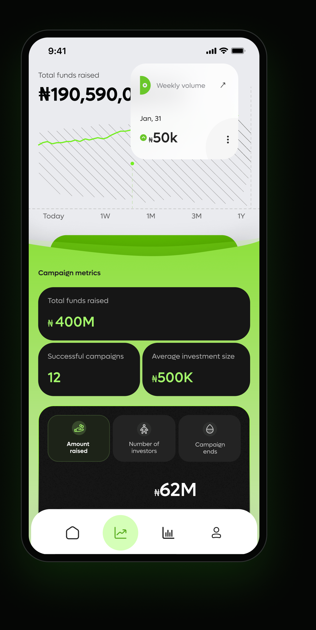 Fundraiser performance dashboard showing portfolio metrics