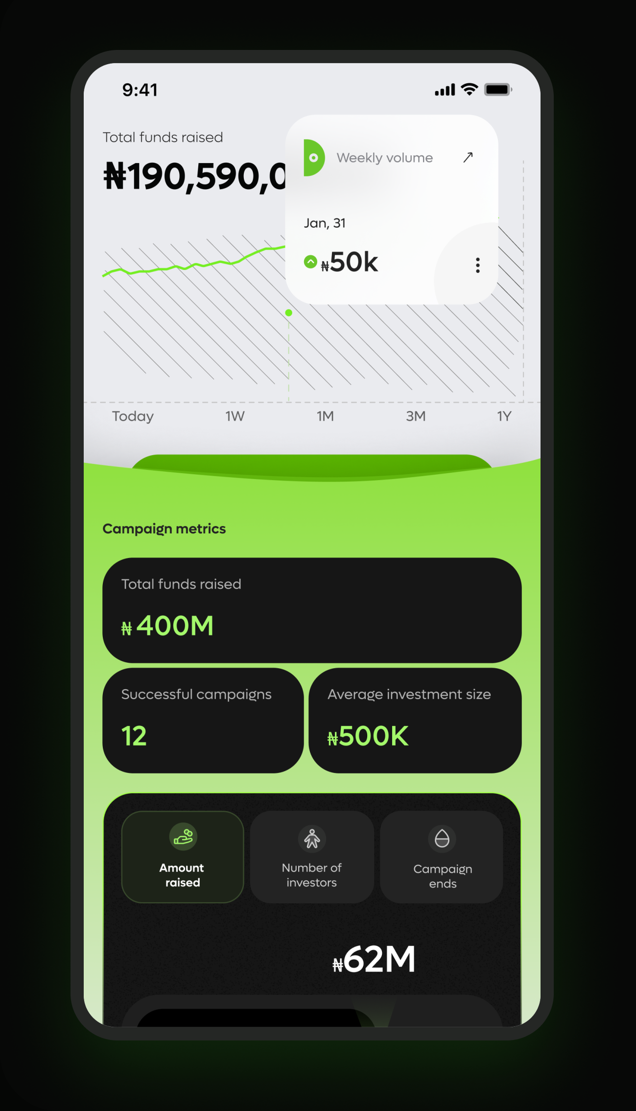 Fundraiser performance dashboard showing portfolio metrics